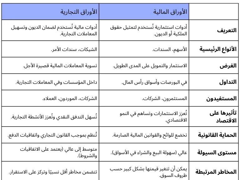 الأوراق التجارية والأوراق المالية